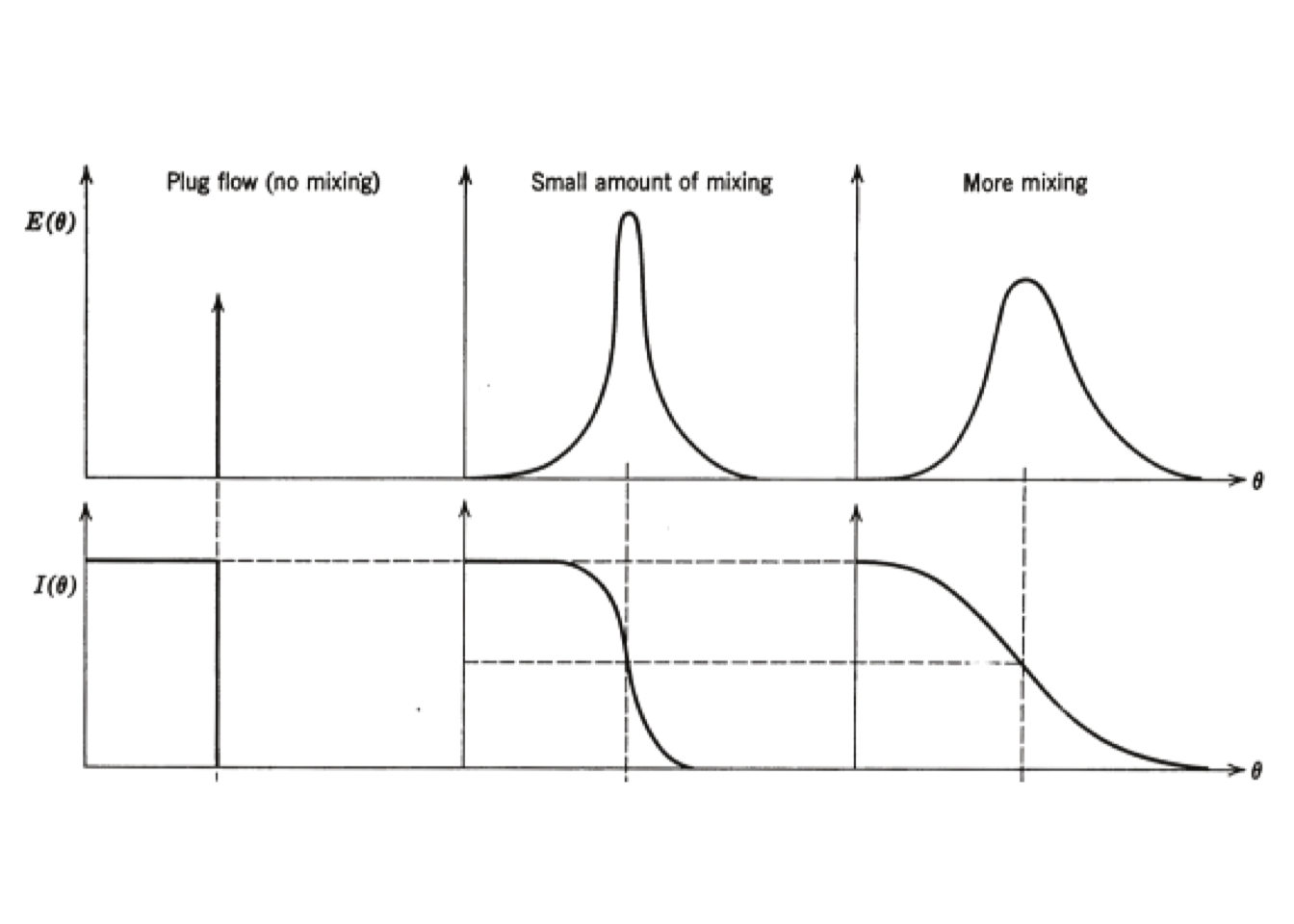 Effect of some features of nonideal flow on RTD. [@himmelblau1968]