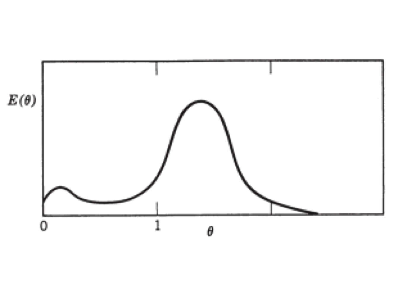 Identification of the existence of bypassing in a process vessel. [@himmelblau1968]