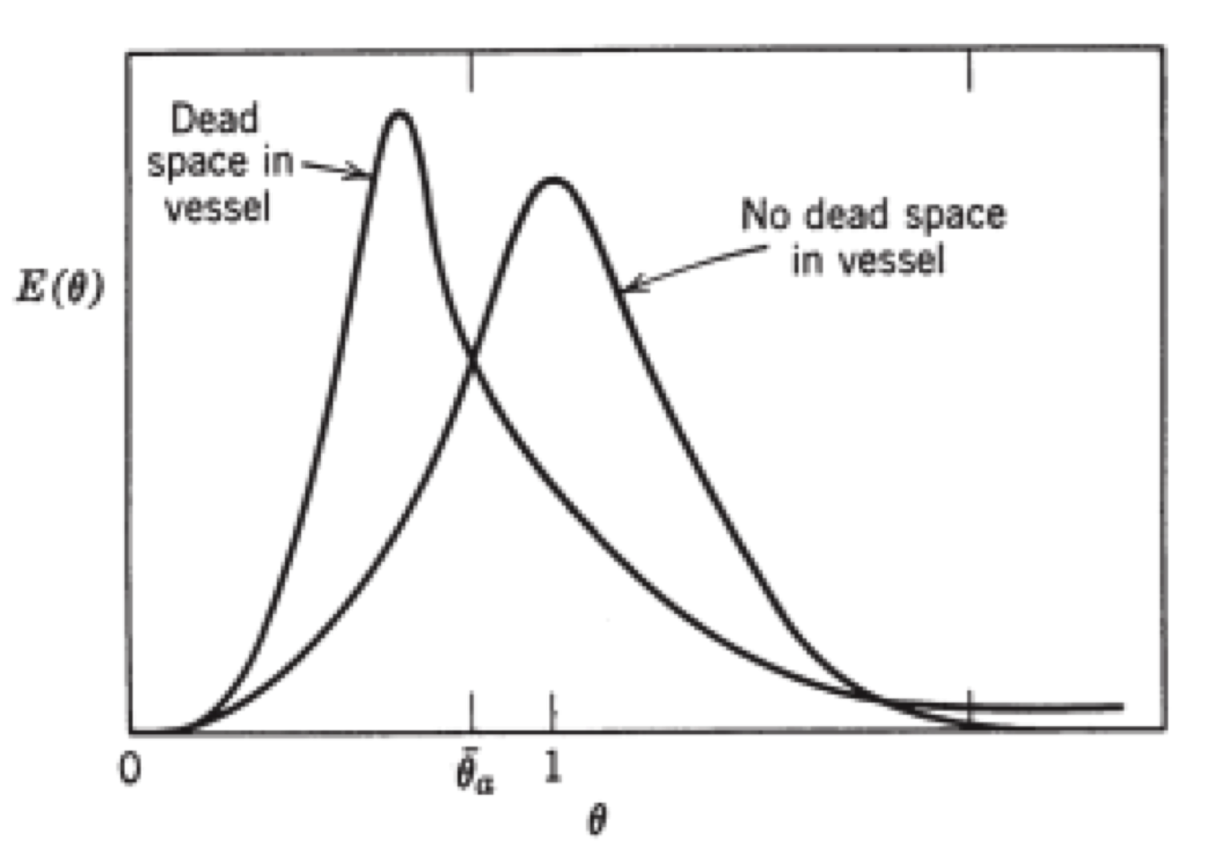 Identification of the existence of dead space in a process vessel. [@himmelblau1968]