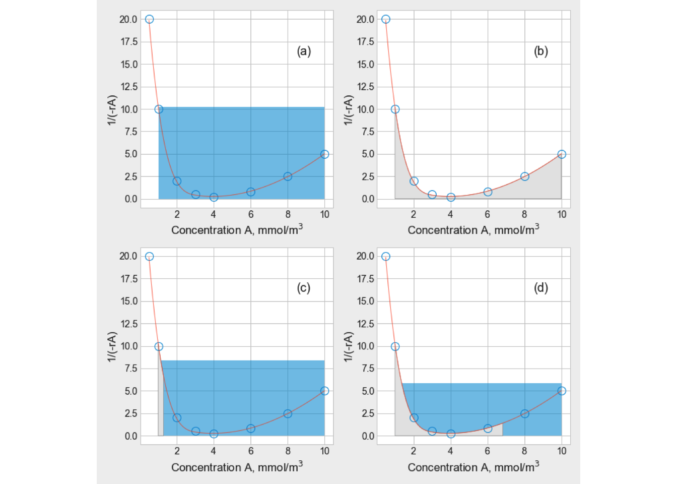Comparison continuous-flow reactors with autocatalytic kinetics: (a) CSTR, (b) PFR, (c) PFR with R = 1, (d) PFR at optimal recycle