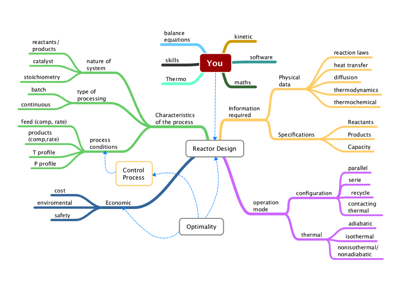 Conceptual Map of Chemical Reactor Design