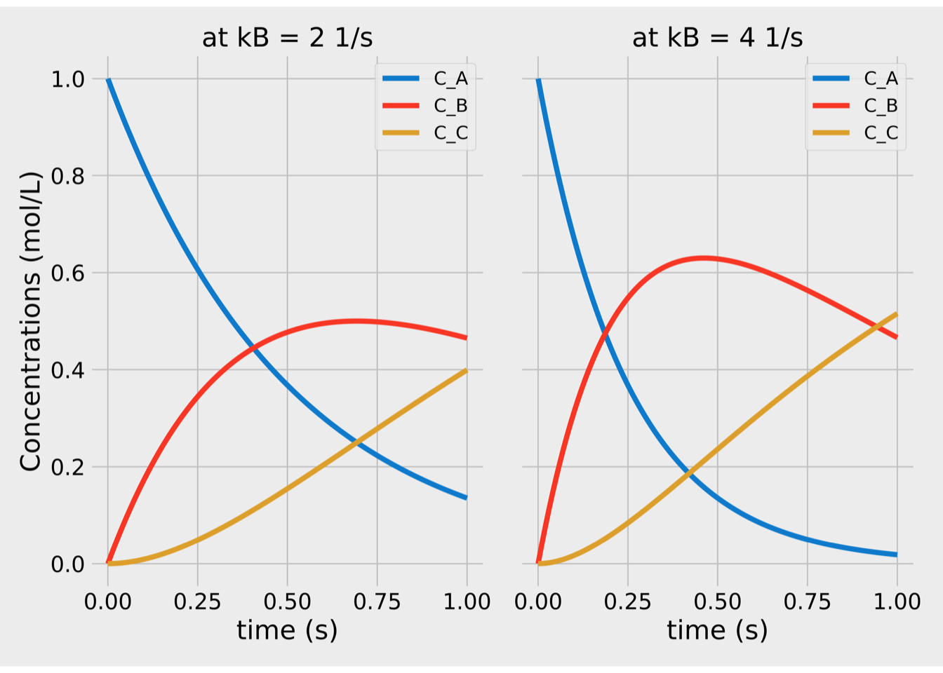 Concentrations vs time for series reactions.
