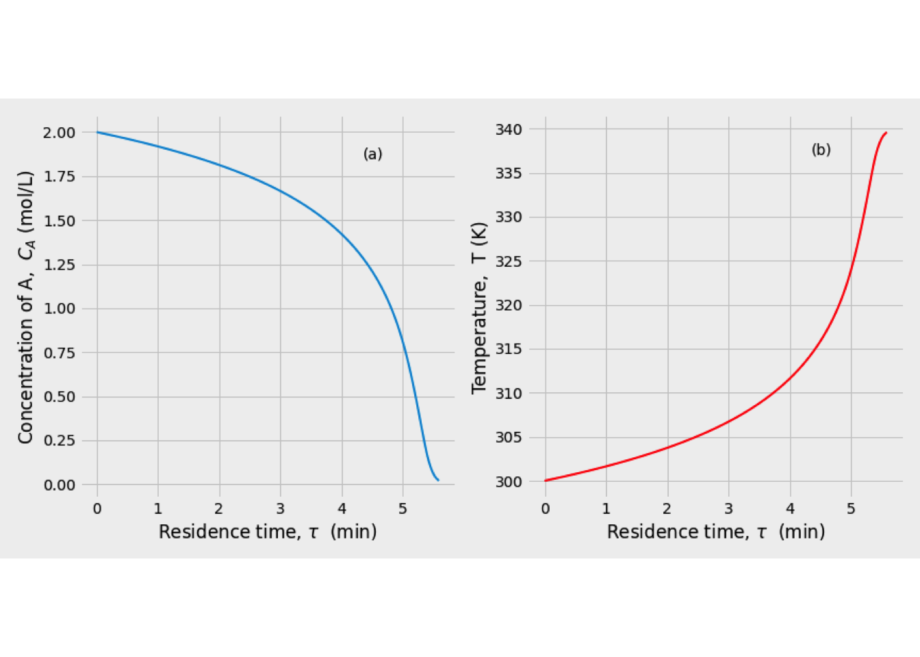 Profiles for an adiabatic PFR: (a) Concentration, (b) Temperature
