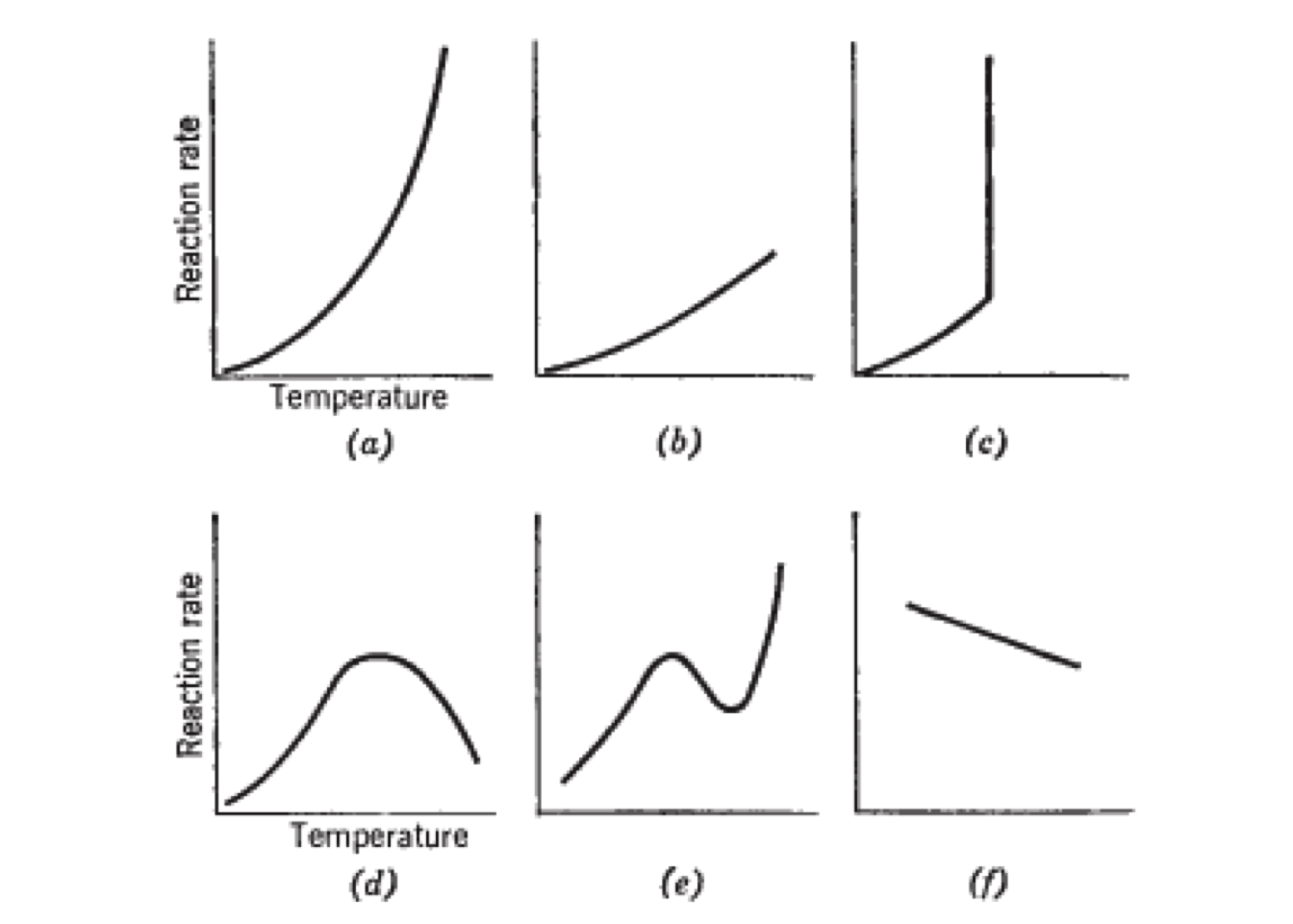 Effect of temperature on reaction rate [@walas1989]