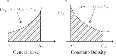 Graphical interpretation of design equation for a PFR