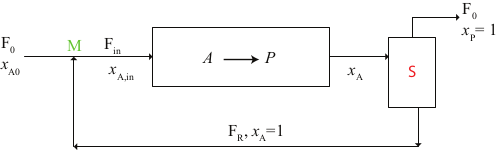 Recycle PFR