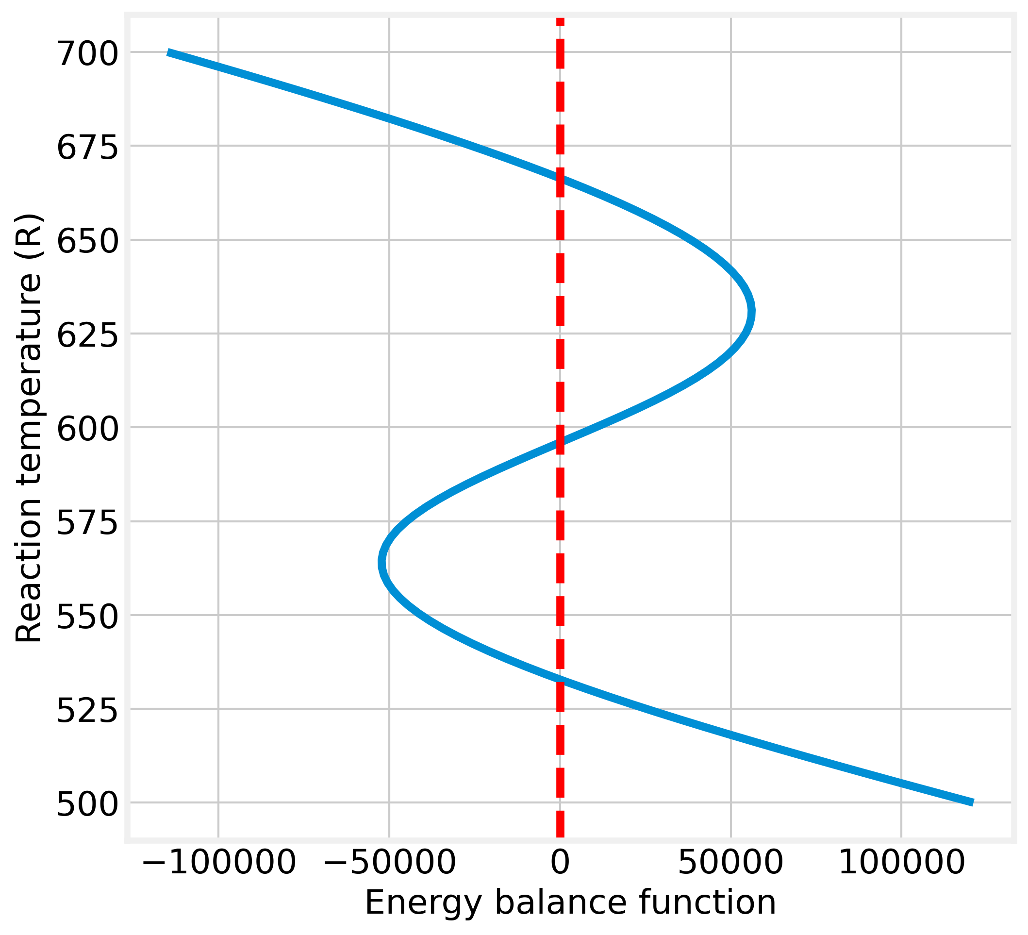 Graphical indication of multiple steady-states solutions