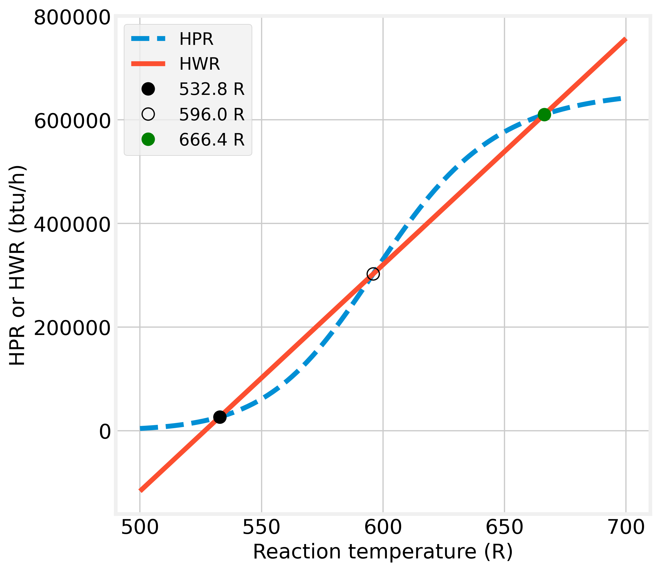Graphical solutions of the heat balance for a CSTR