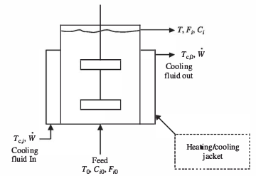 Schematic diagram of an ideal CSTR with heat transfer through a heating/cooling jacket