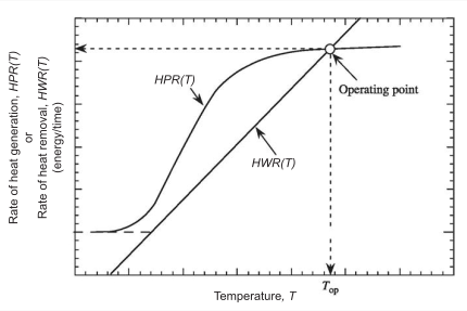 Typical $HPR(T)$ and $HWR(T)$ curves versus temperature, $T$, for an irreversible, exothermic reaction in an ideal CSTR
