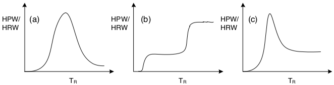 Qualitative shape of HPR/HPWR curve for several kind of reactions