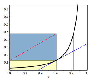 Graphical representation of the minimum total reaction volume for two CSTRs in series