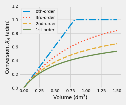 Fractional conversion vs volume for various reaction orders